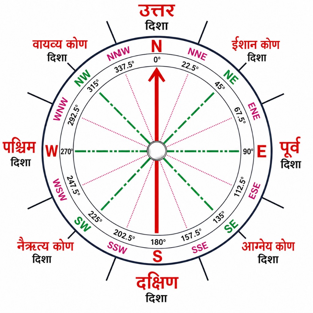 Vastu compass showing cardinal and corner directions in Hindi and English